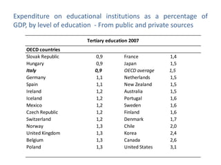 Expenditure on educational institutions as a percentage of
GDP, by level of education - From public and private sources

                      Tertiary education 2007
    OECD countries
    Slovak Republic      0,9          France          1,4
    Hungary              0,9          Japan           1,5
    Italy                0,9          OECD average    1,5
    Germany              1,1          Netherlands     1,5
    Spain                1,1          New Zealand     1,5
    Ireland              1,2          Australia       1,5
    Iceland              1,2          Portugal        1,6
    Mexico               1,2          Sweden          1,6
    Czech Republic       1,2          Finland         1,6
    Switzerland          1,2          Denmark         1,7
    Norway               1,3          Chile           2,0
    United Kingdom       1,3          Korea           2,4
    Belgium              1,3          Canada          2,6
    Poland               1,3          United States   3,1
 
