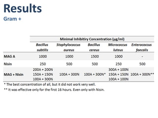 Evaluateofantimicrobial effectofmonoacylglycerolLauricacidPalmitic acidAdamantanecarboxylic acidAimMAG ANisin