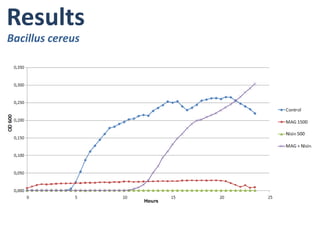 MethodsAntimicrobialassayDilution of MAG in MPB(25 - 1500 µl/ml)200µl MPB with MAG  + 5 µl of bacterial suspensionIncubation in plate readerAbsorbance readings (600nm)Every 30 minutes24 hoursGrowth curves
