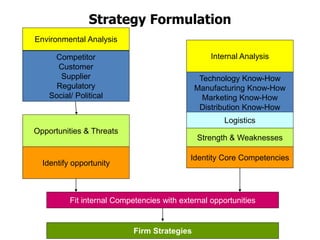 65
Strategy Formulation
Environmental Analysis
Internal Analysis
Competitor
Customer
Supplier
Regulatory
Social/ Political
Technology Know-How
Manufacturing Know-How
Marketing Know-How
Distribution Know-How
Logistics
Strength & Weaknesses
Identity Core Competencies
Opportunities & Threats
Identify opportunity
Fit internal Competencies with external opportunities
Firm Strategies
 