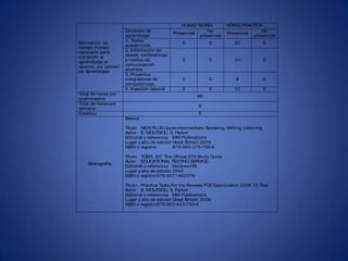 HORAS TEORÍA         HORAS PRÁCTICA
                     Unidades de                           No                       No
                                             Presencial               Presencial
                     aprendizaje                        presencial               presencial
Estimación de        1. Textos
                                                 5          0            20            5
                     académicos.
tiempo (horas)
necesario para       2. Información en
transmitir el        clases, conferencias
aprendizaje al       y medios de                 5          0            20            5
alumno, por Unidad   comunicación
de Aprendizaje       diversos.
                     3. Proyectos
                     integradores de             2          0             8            2
                     competencias.
                     4. Inserción laboral.       3          0            12            3
Total de horas por
                                                       90
cuatrimestre:
Total de horas por
                                                        6
semana:
Créditos:                                               5
                     Básica

                     Titulo NEW PLUS Upper-intermediate Speaking, Writing, Listening
                     Autor E. MOUTSOU, S. Parker.
                     Editorial o referencia MM Publications
                     Lugar y año de edición Great Britain 2009
                     ISBN o registro        978-960-379-758-6

                     Titulo TOEFL iBT: The Official ETS Study Guide
                     Autor EDUCATIONAL TESTING SERVICE
    Bibliografia
                     Editorial o referencia McGraw-Hill
                     Lugar y año de edición 2005
                     ISBN o registro 978-0071462976

                     Titulo Practice Tests For the Revised FCE Examination 2008 10 Test
                     Autor E. MOUTSOU, S. Parker.
                     Editorial o referencia MM Publications
                     Lugar y año de edición Great Britain 2009
                     ISBN o registro 978-960-443-750-4
 