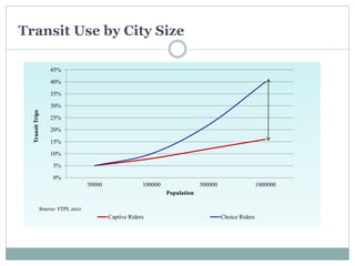 Transit Use by City Size
0%
5%
10%
15%
20%
25%
30%
35%
40%
45%
50000 100000 500000 1000000
TransitTrips
Population
Captive...