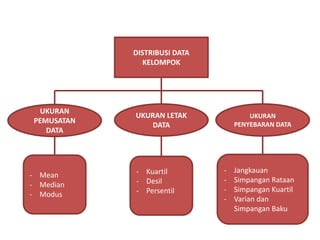 DISTRIBUSI DATA
KELOMPOK
UKURAN
PEMUSATAN
DATA
UKURAN LETAK
DATA
- Mean
- Median
- Modus
- Kuartil
- Desil
- Persentil
UKURAN
PENYEBARAN DATA
- Jangkauan
- Simpangan Rataan
- Simpangan Kuartil
- Varian dan
Simpangan Baku
 