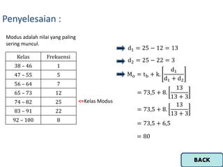 Penyelesaian :
Kelas Frekuensi
38 – 46 1
47 – 55 5
56 – 64 7
65 – 73 12
74 – 82 25
83 – 91 22
92 – 100 8
Modus adalah nilai yang paling
sering muncul.
<=Kelas Modus
d1 = 25 − 12 = 13
d2 = 25 − 22 = 3
Mo = tb + k.
d1
d1 + d2
= 73,5 + 8.
13
13 + 3
= 73,5 + 8.
13
13 + 3
= 73,5 + 6,5
= 80
BACK
 