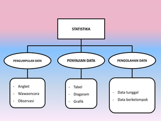 STATISTIKA
PENGUMPULAN DATA PENYAJIAN DATA
- Angket
- Wawaoncara
- Observasi
- Tabel
- Diagaram
- Grafik
PENGOLAHAN DATA
- Data tunggal
- Data berkelompok
 