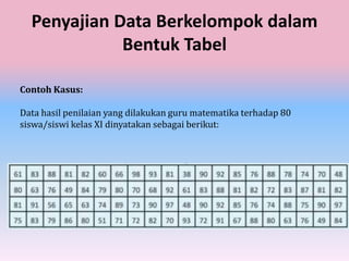 Penyajian Data Berkelompok dalam
Bentuk Tabel
Contoh Kasus:
Data hasil penilaian yang dilakukan guru matematika terhadap 80
siswa/siswi kelas XI dinyatakan sebagai berikut:
 