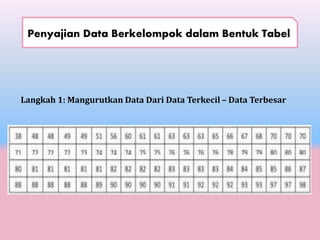 Langkah 1: Mangurutkan Data Dari Data Terkecil – Data Terbesar
Penyajian Data Berkelompok dalam Bentuk Tabel
 