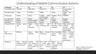 Understanding of Mobile Communication Systems
Yadav, S., & Singh, S. (2018). Paper on
Development of Mobile Wireless
Techn...