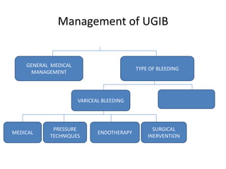 Management of UGIB
GENERAL MEDICAL
MANAGEMENT
TYPE OF BLEEDING
VARICEAL BLEEDING
NON VARICEAL
BLEEDING
MEDICAL ENDOTHERAPY
SURGICAL
INERVENTION
PRESSURE
TECHNIQUES
 