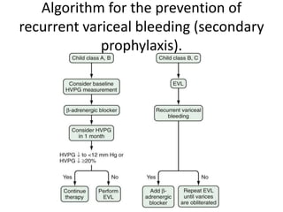 Algorithm for the prevention of
recurrent variceal bleeding (secondary
prophylaxis).
 