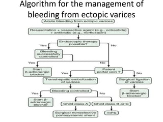 Algorithm for the management of
bleeding from ectopic varices
 