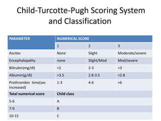 Child-Turcotte-Pugh Scoring System
and Classification
PARAMETER NUMERICAL SCORE
1 2 3
Ascites None Slight Moderate/severe
Encephalopathy none Slight/Mod Mod/severe
Bilirubin(mg/dl) <2 2-3 >3
Albumin(g/dl) >3.5 2.8-3.5 <2.8
Prothrombin time(sec
increased)
1-3 4-6 >6
Total numerical score Child class
5-6 A
7-9 B
10-15 C
 