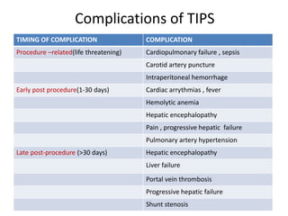 Complications of TIPS
TIMING OF COMPLICATION COMPLICATION
Procedure –related(life threatening) Cardiopulmonary failure , sepsis
Carotid artery puncture
Intraperitoneal hemorrhage
Early post procedure(1-30 days) Cardiac arrythmias , fever
Hemolytic anemia
Hepatic encephalopathy
Pain , progressive hepatic failure
Pulmonary artery hypertension
Late post-procedure (>30 days) Hepatic encephalopathy
Liver failure
Portal vein thrombosis
Progressive hepatic failure
Shunt stenosis
 