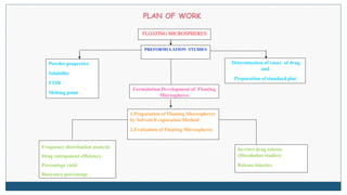 PLAN OF WORK
FLOATING MICROSPHERES
PREFORMULATION STUDIES
Determination of λmax of drug
and
Preparation of standard plot
Powder properties
Solubility
FTIR
Melting point
Formulation Development of Floating
Microspheres
1.Preparation of Floating Microspheres
by Solvent Evaporation Method
2.Evaluation of Floating Microspheres
Stability studies
In-vitro drug release
(Dissolution studies)
Release kinetics
Frequency distribution analysis
Drug entrapment efficiency
Percentage yield
Buoyancy percentage
 