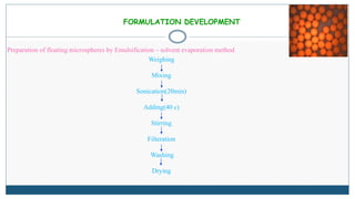 FORMULATION DEVELOPMENT
Preparation of floating microspheres by Emulsification – solvent evaporation method
Weighing
Mixing
Sonication(20min)
Adding(40 c)
Stirring
Filteration
Washing
Drying
 
