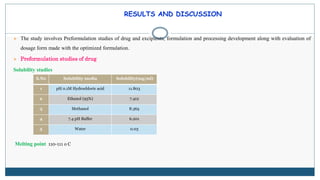 RESULTS AND DISCUSSION
 The study involves Preformulation studies of drug and excipients, formulation and processing development along with evaluation of
dosage form made with the optimized formulation.
 Preformulation studies of drug
Solubility studies
Melting point 110-111 o C
S.No Solubility media Solubility(mg/ml)
1 pH 0.1M Hydrochloric acid 11.803
2 Ethanol (95%) 7.412
3 Methanol 8.365
4 7.4 pH Buffer 6.201
5 Water 0.03
 
