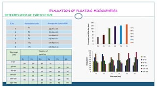 EVALUATION OF FLOATING MICROSPHERES
DETERMINATION OF PARTICLE SIZE
S.No Formulation code Average size (µm)±SEM
1
F1
45.70±1.10
2 F2 60.63±1.00
3 F3 102.60±1.81
4 F4 115.69±1.11
5 F5 120.85±1.04
6 F6 128.69±0.91
0
20
40
60
80
100
120
140
F1 F2 F3 F4 F5 F6
Averageparticlesize(µm)
F1
F2
F3
F4
F5
F6
Size range
(µm)
Number of
particles
F1 F2 F3 F4 F5 F6
0-30
50 50 40 15 - -
30-60
69 85 45 55 30 30
60-90
87 75 70 90 55 45
90-120
50 53 60 55 60
70
120-150
44 37 55 45 90
95
150-180 - - 30 40 65 60
0
10
20
30
40
50
60
70
80
90
100
F1 F2 F3 F4 F5 F6
FREQUENCY
Size range (µm)
0-30
30-60
60-90
90-120
120-150
150-180
 