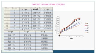 INVITRO DISSOLUTION STUDIES
0
10
20
30
40
50
60
70
80
90
100
0 2 4 6 8 10 12 14
cumulative%drugrelease
time
F1
F2
F3
F4
F5
F6
Sl.no. Time (h) % Cum. drug release
F1 ± SD F2 ± SD F3 ± SD
1 0 0 0 0
2 1 28.51 ± 0.31 26.47± 0.11 20.44 ± 0.14
3 2 34.54 ± 0.22 31.56 ± 0.16 27.58 ± 0.21
4 3 39.65 ± 0.16 36.82 ± 0.12 32.48 ± 0.10
5 4 42.43 ± 0.16 41.63 ± 0.29 37.57 ± 0.04
6 5 50.47 ± 0.13 47.65 ± 0.23 44.57 ± 0.25
7 6 56.38 ± 0.17 55.71 ± 0.25 52.47 ± 0.41
8 7 65.57 ± 0.33 63.44 ± 0.22 59.46 ± 0.16
9
5
2
9
8 74.57 ± 0.26 71.75 ± 0.12 66.54 ± 0.08
10 9 83.64 ± 0.15 79.47 ± 0.25 74.63 ± 0.16
11 10 87.46 ± 0.24 85.48 ± 0.27 79.43 ± 0.15
12 11 90.60 ± 0.42 88.58 ± 0.17 83.43 ± 0.36
13 12 93.53 ± 0.36 90.61 ± 0.28 85.47 ± 0.15
% Cum. drug release
F4 ± SD F5 ± SD F6 ± SD
0 0 0
17.52 ± 0.08 16.36 ± 0.36 16.64± 0.18
22.50 ± 0.14 20.38 ± 0.15 20.36 ± 0.06
27.53 ± 0.06 25.38 ± 0.33 24.46 ± 0.42
432.42 ± 0.14 29.44 ± 0.15 27.54 ± 0.05
37.55 ± 0.10 34.29 ± 0.29 31.46 ± 0.41
42.61 ± 0.25 38.56 ± 0.03 34.67 ± 0.21
47.59 ± 0.09 43.36 ± 0.40 38.52 ± 0.32
52.48 ± 0.27 47.54 ± 0.33 42.43 ± 0.39
57.46 ± 0.15 52.33 ± 0.30 45.44 ± 0.16
62.65 ± 0.14 56.69 ± 0.28 49.58 ± 0.37
67.43 ± 0.06 61.29 ± 0.25 52.65 ± 0.35
72.56 ± 0.06 65.57 ± 0.18 56.39 ± 0.09
 