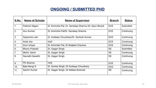 10
07/30/2025 DIT University, Dehradun
S.No. Name of Scholar Name of Supervisor Branch Status
1. Padmini Nigam Dr. Amrindra Pal, Dr. Sandeep Sharma /Dr. Arjun Muduli ECE Submitted
2. Anu Kumari Dr. Amrindra Pal/Dr. Sandeep Sharma ECE Continuing
3. Satyendra Jain Dr. Kuldeep Choudhary/Dr. Santosh Kumar ECE Continuing
4. Ankit Jha HoD ECE Continuing
5. Arun Uniyal Dr. Amrinder Pal, Dr Brajlata Chauhan ECE Continuing
6. Bhanu Prakash Dr. Gagan Singh EE Submitted
7. Mohd. Samir Dr. Gagan Singh EE Continuing
8. Saurabh Awasthi Dr. Gagan Singh EE Continuing
9. PS Sharma HoD ECE Continuing
10. Bala Bangi S Dr. Sonika Singh, Dr Kuldeep Choudhary ECE Continuing
11. Sachin Kumar Dr. Gagan Singh, Dr Nafees Ahamad EE Continuing
ONGOING / SUBMITTED PHD
 