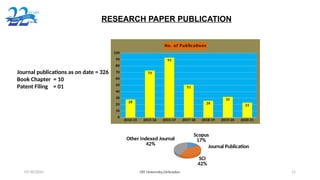 DIT University,Dehradun 11
Journal publications as on date = 326
Book Chapter = 10
Patent Filing = 01
RESEARCH PAPER PUBLICATION
Scopus
17%
SCI
42%
Other Indexed Journal
42% Journal Publication
07/30/2025 DIT University, Dehradun
2014-15 2015-16 2015-17 2017-18 2018-19 2019-20 2020-21
0
10
20
30
40
50
60
70
80
90
100
28
73
93
51
26
32
23
No. of Publications
 