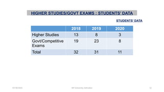 12
07/30/2025 DIT University, Dehradun
HIGHER STUDIES/GOVT EXAMS : STUDENTS’ DATA
2018 2019 2020
Higher Studies 13 8 3
Govt/Competitive
Exams
19 23 8
Total 32 31 11
STUDENTS’ DATA
 