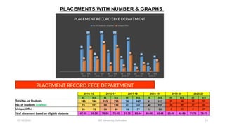 PLACEMENTS WITH NUMBER & GRAPHS
07/30/2025 DIT University, Dehradun 13
EE ECE EE ECE EE ECE EE ECE EE ECE EE ECE
2015-16 2016-17 2017-18 2018-19 2019-20 2020-21
73
121
50
122
61
121
40
101
16
49
17
41
35
72
39
89
19
77
12
53
4
21
2
29
PLACEMENT RECORD EECE DEPARTMENT
No. of Students (Eligible) Unique Offer
PLACEMENT RECORD EECE DEPARTMENT
2015-16 2016-17 2017-18 2018-19 2019-20 2020-21
EE ECE EE ECE EE ECE EE ECE EE ECE EE ECE
Total No. of Students 185 186 153 233 76 167 41 117 21 56 22 51
No. of Students (Eligible) 73 121 50 122 61 121 40 101 16 49 17 41
Unique Offer 35 72 39 89 19 77 12 53 4 21 2 29
% of placement based on eligible students 47.95 59.50 78.00 72.95 31.15 63.64 30.00 52.48 25.00 42.86 11.76 70.73
 