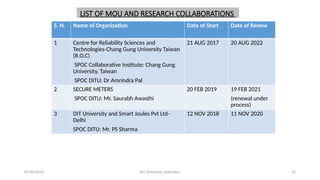 16
S. N. Name of Organization Date of Start Date of Renew
1 Centre for Reliability Sciences and
Technologies-Chang Gung University Taiwan
(R.O.C)
SPOC Collaborative Institute: Chang Gung
University, Taiwan
SPOC DITU: Dr Amrindra Pal
21 AUG 2017 20 AUG 2022
2 SECURE METERS
SPOC DITU: Mr. Saurabh Awasthi
20 FEB 2019 19 FEB 2021
(renewal under
process)
3 DIT University and Smart Joules Pvt Ltd-
Delhi
SPOC DITU: Mr. PS Sharma
12 NOV 2018 11 NOV 2020
07/30/2025 DIT University, Dehradun
LIST OF MOU AND RESEARCH COLLABORATIONS
 