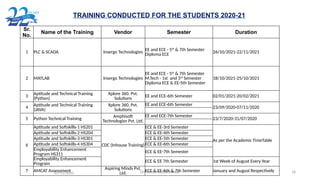 DIT University,Dehradun 18
07/11/2020
Sr.
No.
Name of the Training Vendor Semester Duration
1 PLC & SCADA Insergo Technologies EE and ECE - 5th
& 7th Semester
Diploma ECE 26/10/2021-22/11/2021
2 MATLAB Insergo Technologies
EE and ECE - 5th
& 7th Semester
M.Tech - 1st and 3rd
Semester
Diploma ECE & EE-5th Semester
18/10/2021-25/10/2021
3
Aptitude and Technical Training
(Python)
Xplore 360. Pvt.
Solutions EE and ECE-6th Semester 02/01/2021-20/02/2021
4
Aptitude and Technical Training
(JAVA)
Xplore 360. Pvt.
Solutions
EE and ECE-6th Semester
23/09/2020-07/11/2020
5 Python Technical Training Amphisoft
Technologies Pvt. Ltd.
EE and ECE-7th Semester
23/7/2020-31/07/2020
6
Aptitude and Softskills-1 HS201
CDC (Inhouse Training)
ECE & EE-3rd Semester
As per the Academic TimeTable
Aptitude and Softskills-2 HS204 ECE & EE-4th Semester
Aptitude and Softskills-3 HS301 ECE & EE-5th Semester
Aptitude and Softskills-4 HS304 ECE & EE-6th Semester
Employability Enhancement
Program HS311
ECE & EE-7th Semester
Employability Enhancement
Program
ECE & EE 7th Semester 1st Week of August Every Year
7 AMCAT Assessment
Aspiring Minds Pvt.
Ltd. ECE & EE-6th & 7th Semester January and August Respectively
TRAINING CONDUCTED FOR THE STUDENTS 2020-21
 
