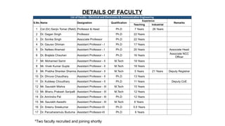 DETAILS OF FACULTY
List of Faculty - Electrical and Electronics & Communication Engineering
S.No. Name Designation Qualification
Experience
Remarks
Teaching Industrial
1 Col (Dr) Sanjiv Tomar (Retd) Professor & Head Ph.D 7 Years 26 Years
2 Dr. Gagan Singh Professor Ph.D 22 Years
3 Dr. Sonika Singh Associate Professor Ph.D 22 Years
4 Dr. Gaurav Dhiman Assistant Professor - I Ph.D 17 Years
5 Dr. Nafees Ahamad Assistant Professor - I Ph.D 20 Years Associate Head
6 Dr. Brajlata Chauhan Assistant Professor - I Ph.D 16 Years
Associate NCC
Officer
7 Mr. Mohamed Samir Assistant Professor - II M.Tech 18 Years
8 Mr. Vivek Kumar Gupta Assistant Professor - II M.Tech 18 Years
9 Mr. Prabha Shanker Sharma Assistant Professor - II M.Tech 5 Years 21 Years Deputy Registrar
10 Dr. Dhruva Chaudhary Assistant Professor - II Ph.D 13 Years
11 Dr. Kuldeep Choudhary Assistant Professor - II Ph.D 11 Years Deputy CoE
12 Mr. Saurabh Mishra Assistant Professor - III M.Tech 15 Years
13 Mr. Bhanu Prakash Saripalli Assistant Professor - III M.Tech 12 Years
14 Dr. Amrindra Pal Assistant Professor - III Ph.D 12 Years
15 Mr. Saurabh Awasthi Assistant Professor - III M.Tech 8 Years
16 Dr. Sreenu Sreekumar Assistant Professor-III Ph.D 5.5 Years
17 Dr. Parusharamulu Buduma Assistant Professor-III Ph.D 6 Years
*Two faculty recruited and joining shortly
 