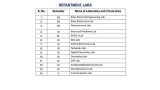 S. No. Semester Name of Laboratory and Thrust Area
1. I/II Basic Electrical Engineering Lab
2. I/II Basic Electronics Lab
3. I/II Measurement Lab
4. III Electrical Machines Lab
5. III EMEC-I Lab
6. III EDC Lab
7. III CAD of Electronics Lab
8. III Networks Lab
9. III Digital Electronics Lab
10. IV Simulation Lab
11. IV DSP Lab
12. IV Analog Integrated Circuit Lab
13. IV Microprocessor Lab
14. V Control System Lab
DEPARTMENT LABS
 