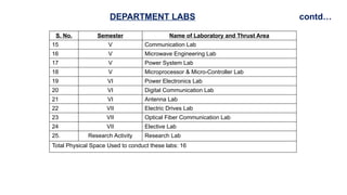 S. No. Semester Name of Laboratory and Thrust Area
15 V Communication Lab
16 V Microwave Engineering Lab
17 V Power System Lab
18 V Microprocessor & Micro-Controller Lab
19 VI Power Electronics Lab
20 VI Digital Communication Lab
21 VI Antenna Lab
22 VII Electric Drives Lab
23 VII Optical Fiber Communication Lab
24 VII Elective Lab
25. Research Activity Research Lab
Total Physical Space Used to conduct these labs: 16
DEPARTMENT LABS contd…
 