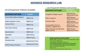 EQUIPMENT/SOFTWARE SOURCE
Fusion Fiber Splicer Machine SERB Fund
Digital Magnetic Stirrer SERB Fund
Vacuum Oven SERB Fund
Ultra Sonic Cleaner
SERB Fund
Spectrometer SERB Fund
Opti-BPM SEED Money
HFSS DRDO Project
Wireless Insite Department Fund
PCB Prototype Machine
Department Fund
EQUIPMENT/SOFTWARE
Planning to
Purchase under
Tungeston halogen source SEED Money/
Department fund
Fiber connector
SEED Money/
Department fund
Premium Fiber SEED Money/
Department fund
Consumables (such as
enzymes, reagents etc.)
SEED Money/
Department fund
Ultra-small usb 3.0 industrial
digital camera
SEED Money/
Department fund
List of Equipment/ Software Available:
List of Equipment/ Software under process:
Details of project submitted to SERB
Project Title: Development of LSPR based optical fiber sensors
for bio-medical applications
Funding Agency: SERB-DST [CRG Scheme]
PI: Dr. Kuldeep Choudhary (DIT University, Dehradun)
Co-PI: Dr. Santosh Kumar (DIT University, Dehradun)
Total cost of Project: Rs. 19,20,223/-
Duration: 3 Yr.
Status: Submitted in March 2021 (Under review)
ADVANCE RESEARCH LAB
 