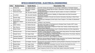 7
07/30/2025 DIT University, Dehradun
S No Student Name Guide Name Dissertation Title
1 Pankaj Jha Dr. Nafees Ahamad Controller Design and Analysis for Line of Sight Stabilization of Gimbaled Payload
2
Kanak Kaletha
Mr. Bhanu Prakash
Saripalli
Compensation of Voltage Sag and Swell in Distribution Transformer Using SVR (Series
Voltage Regulator)
3
Yadvendra Singh
Mr. Saurabh Awasthi
Comparative Analysis to Identify the Type & Location of a Fault in a Distributed
Generation System
4
Uma Bisht Mr. Saurabh Awasthi
A Case Study of Economic Viability of a Stand-alone and Grid Connected
Generation System
5
Rishabh Negi Mr Mohamed Samir
Performance Analysis of Doubly Fed Induction Generators Operating In Weak Power
Systems
6
ALOK BORA Mr. Saurabh Awathi
Potential And Challenges of Small Hydro Power Projects In The State Of Uttarakhand,
India
7
AMARJEET SINGH
NEGI*
Mr. Mohammad Samir Intelligent Load Shedding
8
ANKIT SINGH Dr. Nafees Ahamad
Simulation and Design of 3x3 Rectenna for Wireless Power Transfer (WPT) Using
Microwave Frequency at 2.45Ghz
9
Nitin Sharma Dr. Nafees Ahamad
Performance Improvement of Maximum Power Point Tracker of Solar Panels Using
Artificial Neural Networks
10
Abhay Chhetri Dr. Nafees Ahamad Speed Control of Electrical Motors Used In Electrical Vehicles ond Other Applications
Using Different Control Techniques
11
Sandhya Kumari Dr. Sreenu Sreekumar Deviation Charge Reduction of Wind Power Plants Using Various Time Series, Machine
Learning and Probabilistic Forecasting Models
12
Deepak Verma Dr. Gagan Singh Deviation Charge Reduction of Wind Power Plants Using Various Time Series, Machine
Learning and Probalistic Forecasting Models
13
Yashwant Raikwar Mr. Mohammad Samir Protection Schemes for High Voltage DC Systems
14
Rashida Tabassum Dr. Brajlata Chauhan Machine Learning Based Renewable Energy Generation And Prediction Model Analysis
for India (Nortrhen, Eastren, Western, Southren Region)
15
Palak Sharma Dr. Brajlata Chauhan Development and Analysis of Machine Learning Model for Electricity Consumption And
Prediction In Uttrakhand
16
Bipasha Basu Dr. Gagan Singh Create Zero Slope Solar Generation Curve for One Sun One World One Grid
17
Divya Iruku Dr. Gagan Singh Machine Learning Approaches In Battery Management System
18
Mayank Saklani Dr. Nafees Ahamad Load Frequency Control Of Two Area Power System Using Anfis Controller
MTECH DISSERTATION : ELECTRICAL ENGINEERING
 