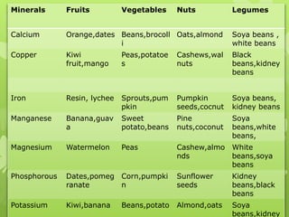 Minerals Fruits Vegetables Nuts Legumes
Calcium Orange,dates Beans,brocoll
i
Oats,almond Soya beans ,
white beans
Copper Kiwi
fruit,mango
Peas,potatoe
s
Cashews,wal
nuts
Black
beans,kidney
beans
Iron Resin, lychee Sprouts,pum
pkin
Pumpkin
seeds,cocnut
Soya beans,
kidney beans
Manganese Banana,guav
a
Sweet
potato,beans
Pine
nuts,coconut
Soya
beans,white
beans,
Magnesium Watermelon Peas Cashew,almo
nds
White
beans,soya
beans
Phosphorous Dates,pomeg
ranate
Corn,pumpki
n
Sunflower
seeds
Kidney
beans,black
beans
Potassium Kiwi,banana Beans,potato Almond,oats Soya
beans,kidney
 