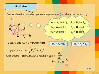 Ay
By
Ax Bx
A
B
Y
X
Vektor diuraikan atas komponen-komponennya (sumbu x dan sumbu y)
A = Ax.i + Ay.j ; B = Bx.i + By.j
Ax = A cos θ ; Bx = B cos θ
Ay = A sin θ ; By = B sin θ
Besar vektor A + B = |A+B| = |R|
2
2
y
x R
R 
|R| = |A + B| =
Arah Vektor R (terhadap sb.x positif) = tg θ =
x
y
R
R
2.7
5. Uraian
x
y
R
R
θ = arc tg
Ry = Ay + By
Rx = Ax + Bx
 