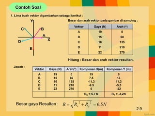 1. Lima buah vektor digambarkan sebagai berikut :
Jawab :
Besar dan arah vektor pada gambar di samping :
Contoh Soal
Y
X
E
A
C
D
B
Vektor Gaya (N) Arah (o)
A 19 0
B 15 60
C 16 135
D 11 210
E 22 270
Vektor Gaya (N) Arah(0) Komponen X(m) Komponen Y (m)
A
B
C
D
E
19
15
16
11
22
0
60
135
210
270
19
7,5
-11,3
-9.5
0
0
13
11,3
-5,5
-22
RX = 5,7 N RY = -3,2N
Hitung : Besar dan arah vektor resultan.
2.9
Besar gaya Resultan : N
R
R
R y
x 5
,
6
2
2



 