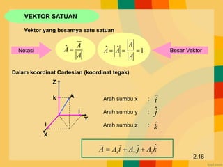 VEKTOR SATUAN
Vektor yang besarnya satu satuan
A
A
A 
ˆ
Dalam koordinat Cartesian (koordinat tegak)
Z
Y
X
j
k
i
A Arah sumbu x :
Arah sumbu y :
Arah sumbu z :
2.16
Notasi 1
ˆ
ˆ 


A
A
A
A Besar Vektor
k
A
j
A
i
A
A z
y
x
ˆ
ˆ
ˆ 


k̂
ĵ
iˆ
 