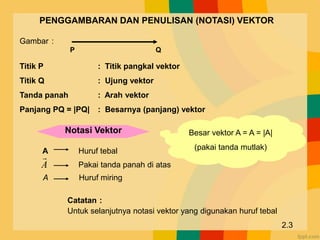 Gambar :
P Q
Titik P : Titik pangkal vektor
Titik Q : Ujung vektor
Tanda panah : Arah vektor
Panjang PQ = |PQ| : Besarnya (panjang) vektor
2.3
Catatan :
Untuk selanjutnya notasi vektor yang digunakan huruf tebal
Notasi Vektor
A Huruf tebal
Pakai tanda panah di atas
A

A Huruf miring
Besar vektor A = A = |A|
(pakai tanda mutlak)
PENGGAMBARAN DAN PENULISAN (NOTASI) VEKTOR
 