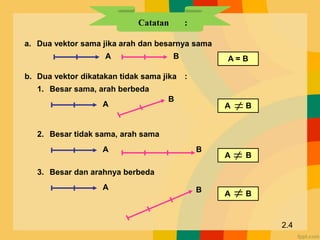 Catatan :
a. Dua vektor sama jika arah dan besarnya sama
A B A = B
b. Dua vektor dikatakan tidak sama jika :
1. Besar sama, arah berbeda
A
B
A B

2. Besar tidak sama, arah sama
A B
3. Besar dan arahnya berbeda
A B
2.4
A B

A B

 