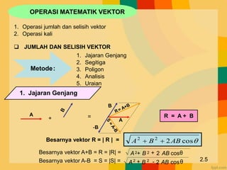OPERASI MATEMATIK VEKTOR
1. Operasi jumlah dan selisih vektor
2. Operasi kali
 JUMLAH DAN SELISIH VEKTOR
Metode:
1. Jajaran Genjang
2. Segitiga
3. Poligon
4. Analisis
5. Uraian
1. Jajaran Genjang
R = A + B
+ =
A
A
Besarnya vektor R = | R | = 
cos
2
2
2
AB
B
A 

2.5
Besarnya vektor A+B = R = |R| = θ
cos
2
2 AB
B
A +
+
Besarnya vektor A-B = S = |S| = θ
cos
2 AB
B
A -
+
2
2
2
 