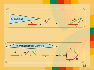 2.6
2. Segitiga
3. Poligon (Segi Banyak)
+ =
A
A
B
+ + + =
A
D
A+B+C+D
A
B
C
D
 