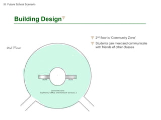 III. Future School Scenario




        Building Design

                              2nd floor is ‘Community Zone’
                              Students can meet and communicate
                              with friends of other classes
 