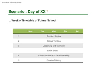 III. Future School Scenario




        Scenario : Day of XX

          _ Weekly Timetable of Future School


                              Mon     Tue          Wed           Thu    Fri

                      1                      Problem Solving

                      2                      Critical Thinking

                      3                 Leadership and Teamwork

                                             Lunch Break

                      4             Communication and Decision making

                      5                     Creative Thinking
 