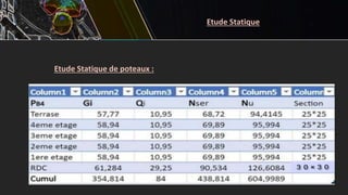 Etude Statique de poteaux :
Etude Statique
 