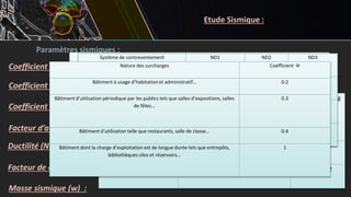 Paramètres sismiques :
Coefficient d’accélération et de vitesse de la zone (A) :
Coefficient d’importance ou de priorité ( I ) :
Coefficient de site (S) :
Facteur d’amplification dynamique (D) :
Ductilité (ND) :
Facteur de comportement (K) :
Masse sismique (w) :
Etude Sismique :
CLASSE DE CONSTRUCTION` Coefficient I
Classe I 1.3
Classe II 1.2
Classe III 1
Sites Nature du sol Coefficient (S)
S1 Rocher de toute profondeur Sol ferme : épaisseur <
30 m
1.00
S2 Sols fermes : épaisseur > 30m
Sols moyennement fermes : épaisseur < 30m
1.20
S3 Sols moyennement fermes : épaisseur > 15m
Sols mous : épaisseur < 10m
1.40
Rapport des zones Za/Zv Période T
T≤0.25 0.25≤T≤0.5 T≥0.5
1< 1.9 1.9
1.2/T⅔
1= 2.5 -2.4*T+3.1
1> 3.5 -6.4*T+5.1
Classe de bâtiment Amax<0.1g 0.1g<Amax<0
.2g
Amax>0.2g
Classe I ND1 ND2 ND3
Classe II ND1 ND2
Système de contreventement ND1 ND2 ND3
Portique 2.0 3.5 5.0
Portique+voile 2.0 3.0 4.0
Voile 1.4 2.1 2.8
Nature des surcharges Coefficient Ψ
Bâtiment à usage d’habitation et administratif… 0.2
Bâtiment d’utilisation périodique par les publics tels que salles d’expositions, salles
de fêtes…
0.3
Bâtiment d’utilisation telle que restaurants, salle de classe… 0.4
Bâtiment dont la charge d’exploitation est de longue durée tels que entrepôts,
bibliothèques silos et réservoirs…
1
 