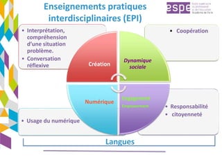 Enseignements pratiques
interdisciplinaires (EPI)
• Responsabilité
• citoyenneté
• Usage du numérique
• Coopération• Inter...