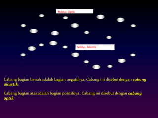 Modus Optik 
Modus Akustik 
Cabang bagian bawah adalah bagian negatifnya. Cabang ini disebut dengan cabang 
akustik. 
Cabang bagian atas adalah bagian positifnya . Cabang ini disebut dengan cabang 
optik 
 