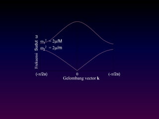 Frekuensi Sudut ω 
1 
2 = 2/M 
2 
2 = 2/m 
1 1 
2 3     
m M 
(-/2a) 0 (-/2a) 
Gelombang vector k 
 