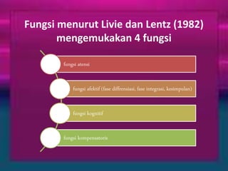 Fungsi menurut Livie dan Lentz (1982) 
mengemukakan 4 fungsi 
fungsi atensi 
fungsi afektif (fase diffrensiasi, fase integrasi, kesimpulan) 
fungsi kognitif 
fungsi kompensatoris 
 