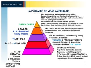 1 
LA PYRAMIDE DE VISAS AMÉRICAINS 
G R E E N CARDS 
L-1A/L-1B, 
E1/E2 Investors/ 
Treaty Traders 
TN, H-1B/O-1 
B-1/ F-1/J-1/H-3, H-2B 
90 Day 
ESTA Visa 
Waivers 
B-1 Business 
Visitors 
(B/2) (tourists) 
EB-1 Multinational Managers/Executives & EB-1 
Extraordinary Ability and Outstanding Researchers; 
EB2/3 PERM Labor Certifications for professionals, skilled 
workers leading to Green Cards; 
EB2 Green Cards for National Interest Waivers, 
FAMILY SPONSORSHIP (marriage to U.S. Citizen or, Green 
Card Holder; Diversity Lottery. EB-5: $500,000 Investors 
EXECUTIVES, MANAGERS, Specialists and Essential- 
Skills Employees for U.S. Offices of International 
Companies 
PROFESSIONALS; Extraordinary Ability 
Scholars & Scientists 
TRAINEES & FOREIGN STUDENTS 
Research Scholars & Specialists; 
Temporary workers , VIE , Interns. 
BUSINESS VISITORS: 
Negotiate Contracts, Consult; 
Trainees, Install Equipment 
if Purchased Overseas; Visa Waiver 
B-1 au lieu de H-1B: 6 month project 
requiring professional services. 
6693462 
